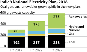 Climate Change – India turns away from coal as Australia and Adani still dream of selling them more&nbsp;coal