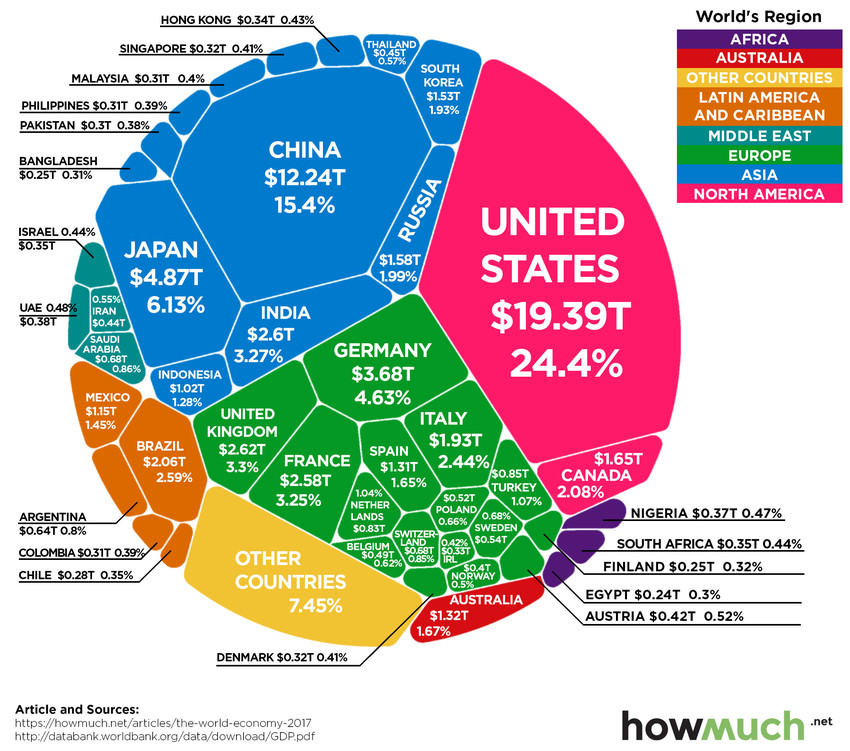 World GDP in one amazing&nbsp;chart